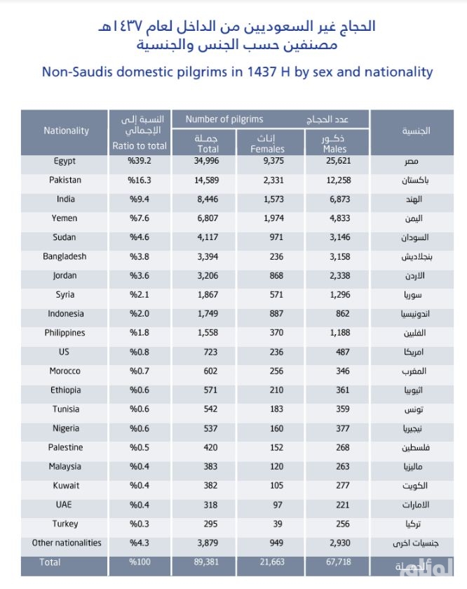 عدد حجاج 14370