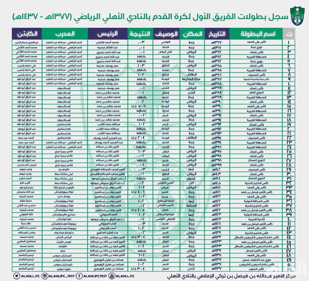 الأهلي نحن أول ناد تأسس بعد توحيد المملكة وإنجازات كرة القدم 51 أرشيف بطولة 2016 جريدة الوئام الإلكترونية