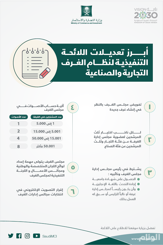 القصبي يعتمد تعديل اللائحة التنفيذية لنظام الغرف التجارية والصناعية القصبي يعتمد تعديل اللائحة التنفيذية لنظام الغرف التجارية والصناعية