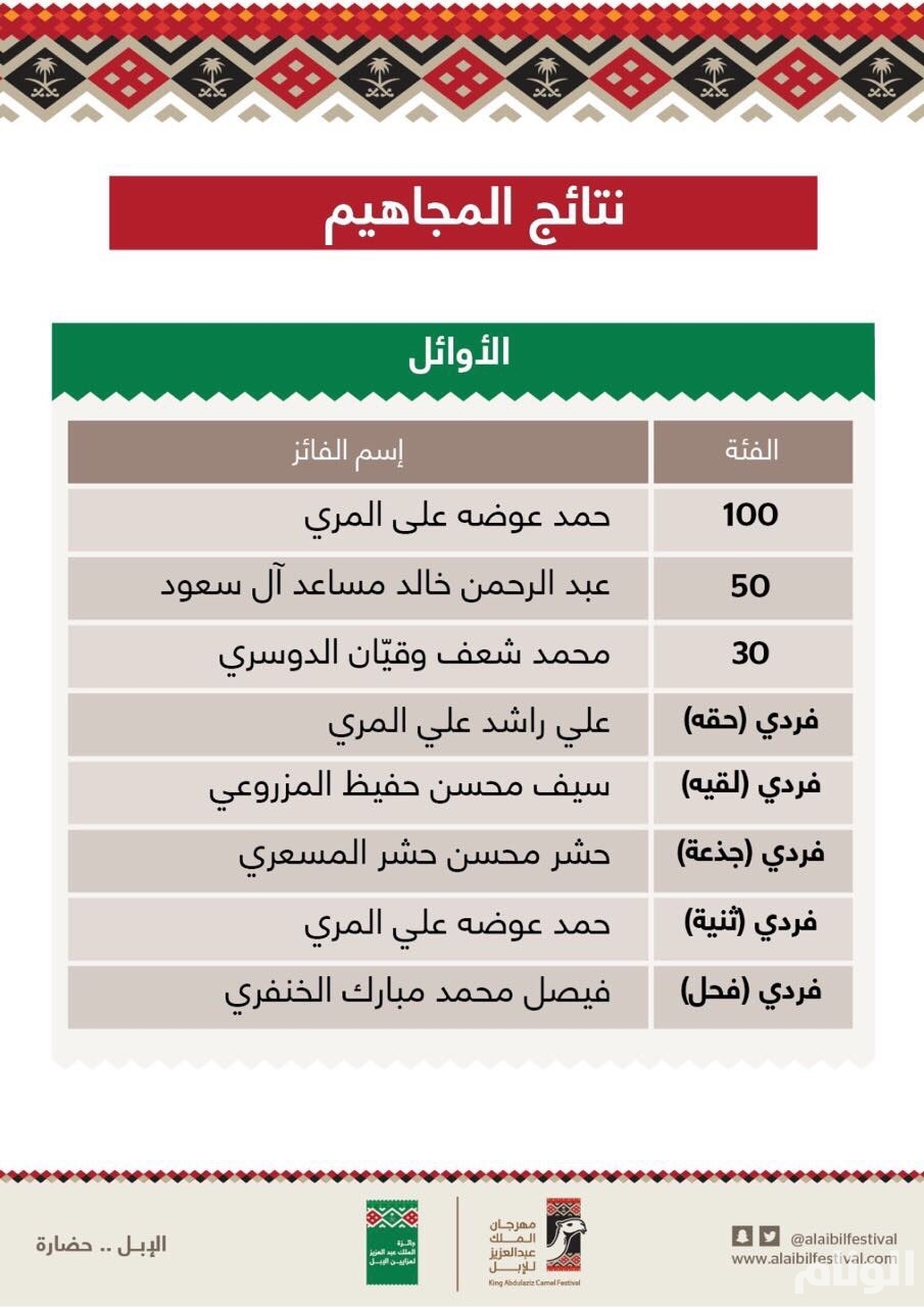 بالأسماء نتائج الفائزين في جائزة الملك عبدالعزيز لمزايين الإبل ارشيف 2017 صحيفة الوئام الالكترونية