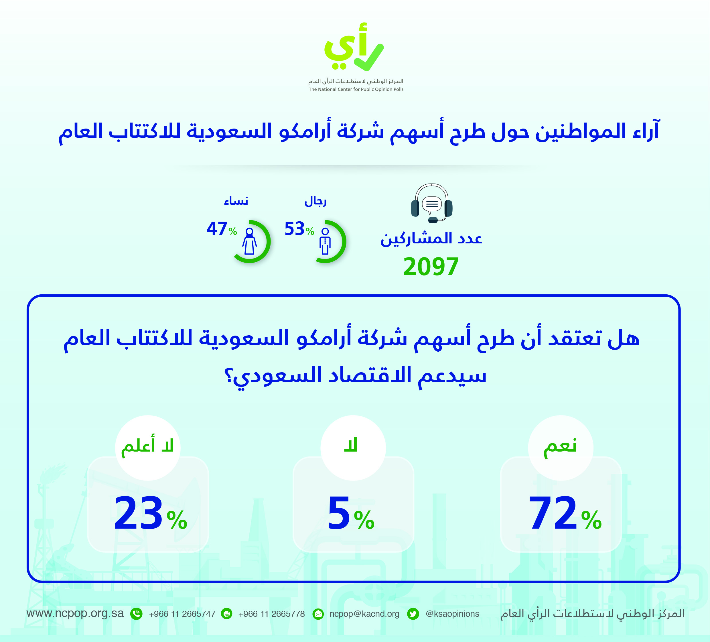 استطلاع رأي 72 من المواطنين يرون أن طرح أرامكو للاكتتاب العام