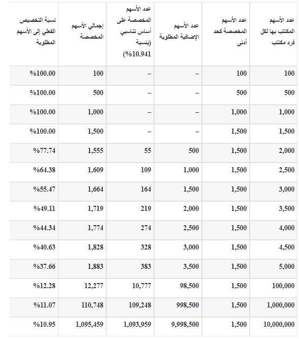 أرامكو تخصيص 1500 سهم للمكتتب الفرد الواحد وهو ما يمثل نسبة