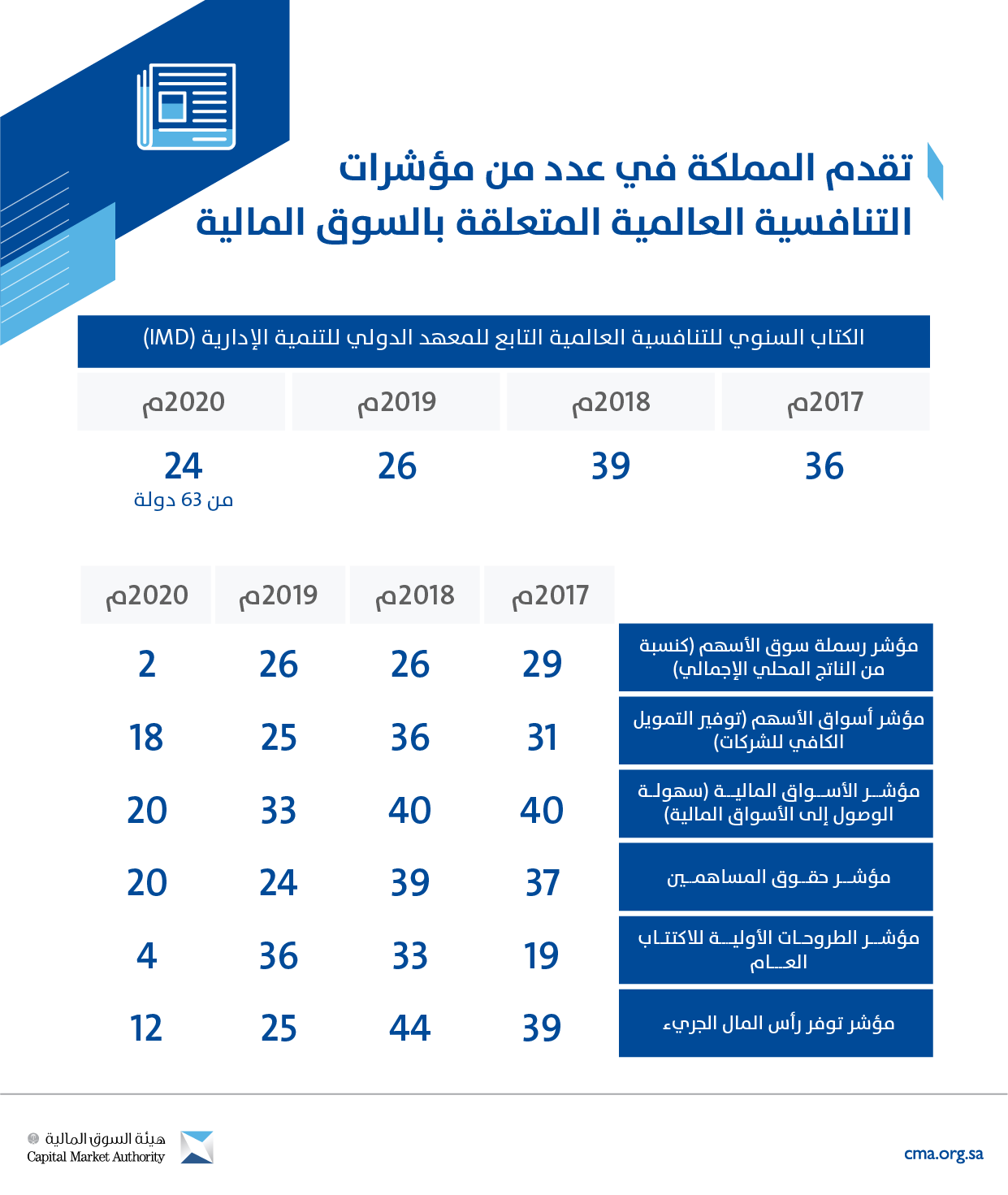 تقدم المملكة في عدد من مؤشرات التنافسية