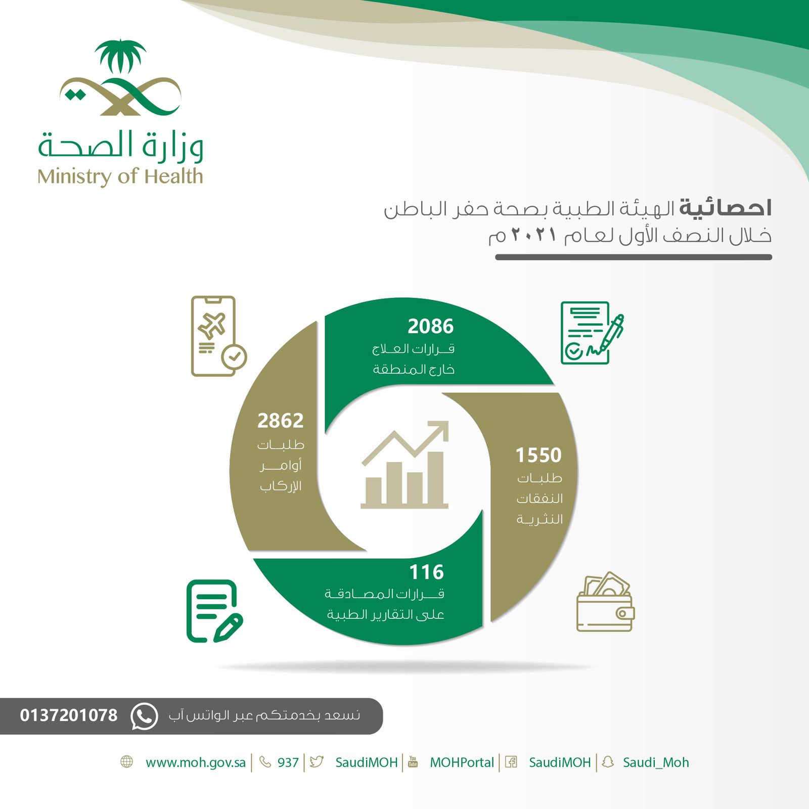 أكثر من 6 آلاف مستفيدا في برنامج عنايتي بحفر الباطن صحيفة الوئام الالكترونية