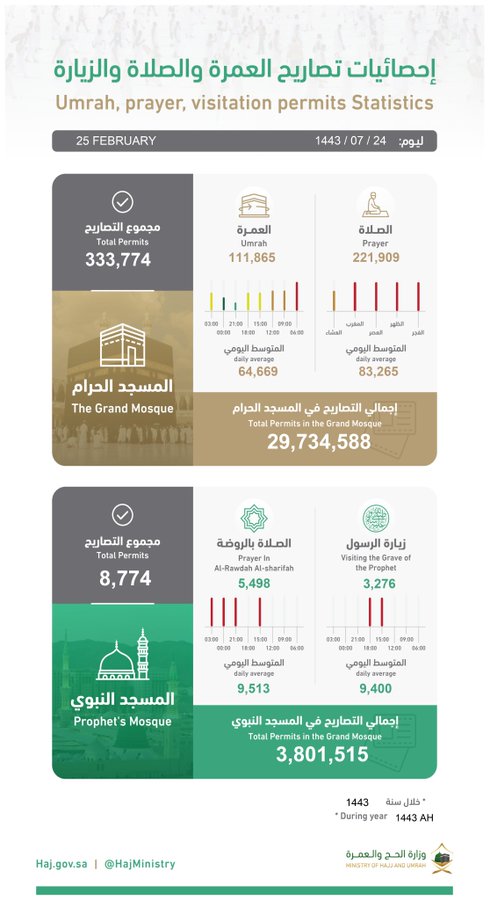 احصائية الحج والعمرة