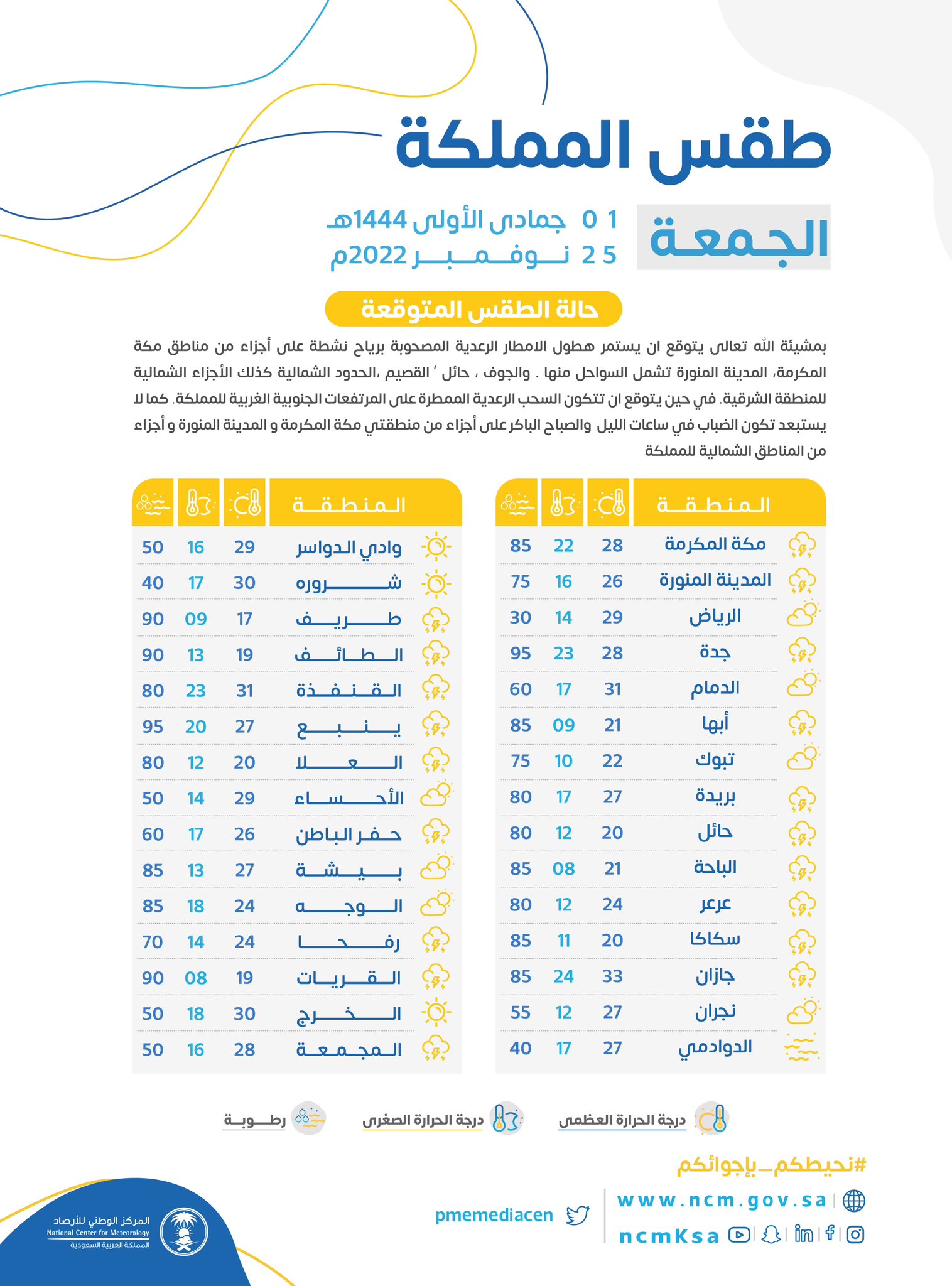 درجة الحرارة الان جازان