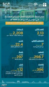سار تعلن نجاح خطة تشغيل قطار المشاعر المقدسة