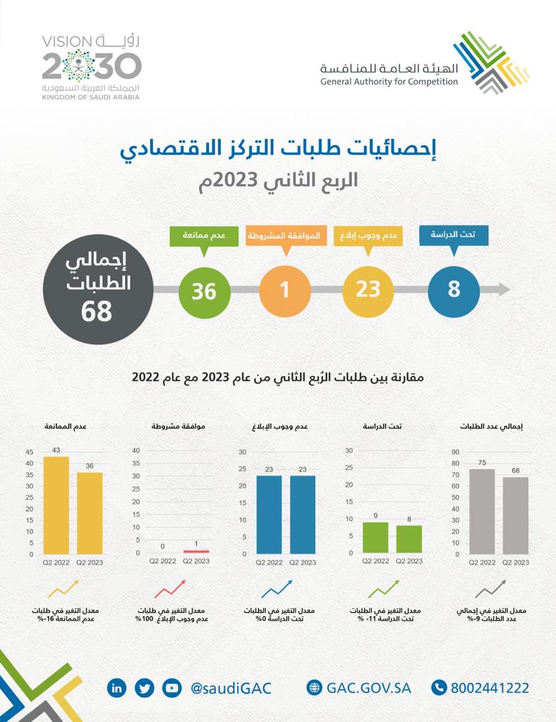 تقرير هيئة المنافسة