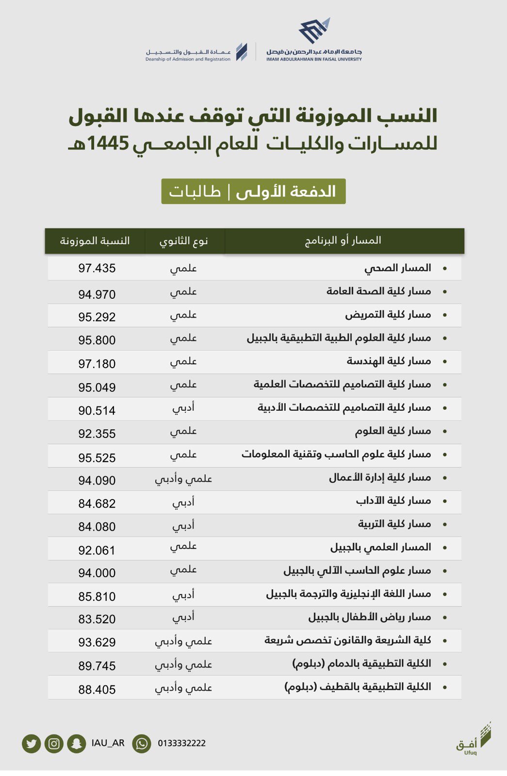 النسب الموزونة لمعدلات القبول