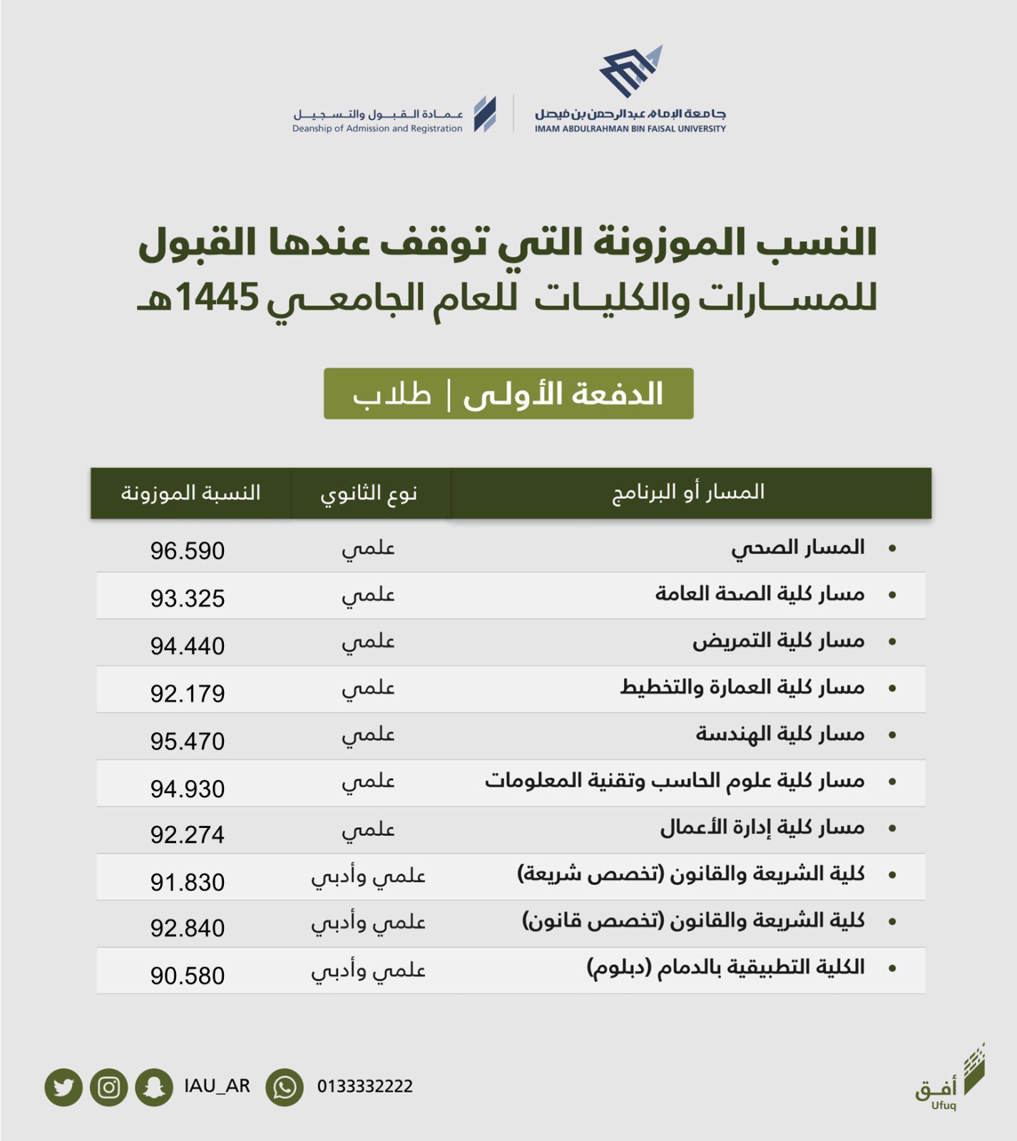 النسب الموزونة لمعدلات القبول