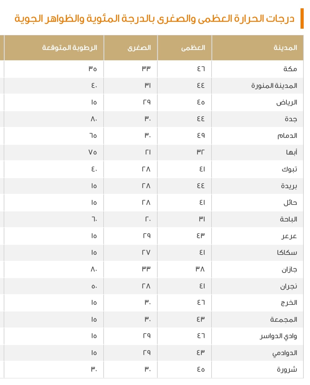 درجات الحرارة المتوقعة اليوم