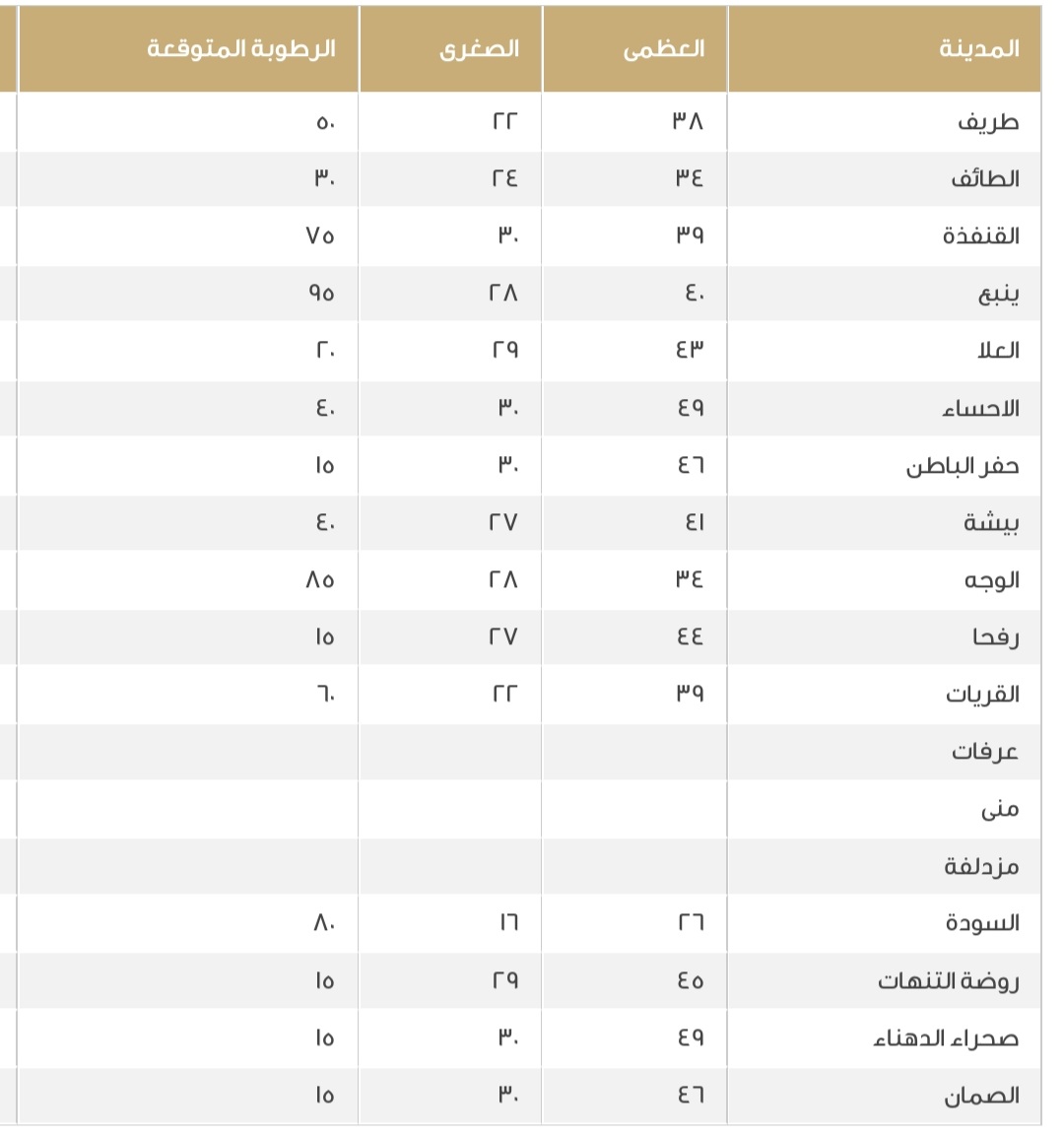 درجات الحرارة اليوم