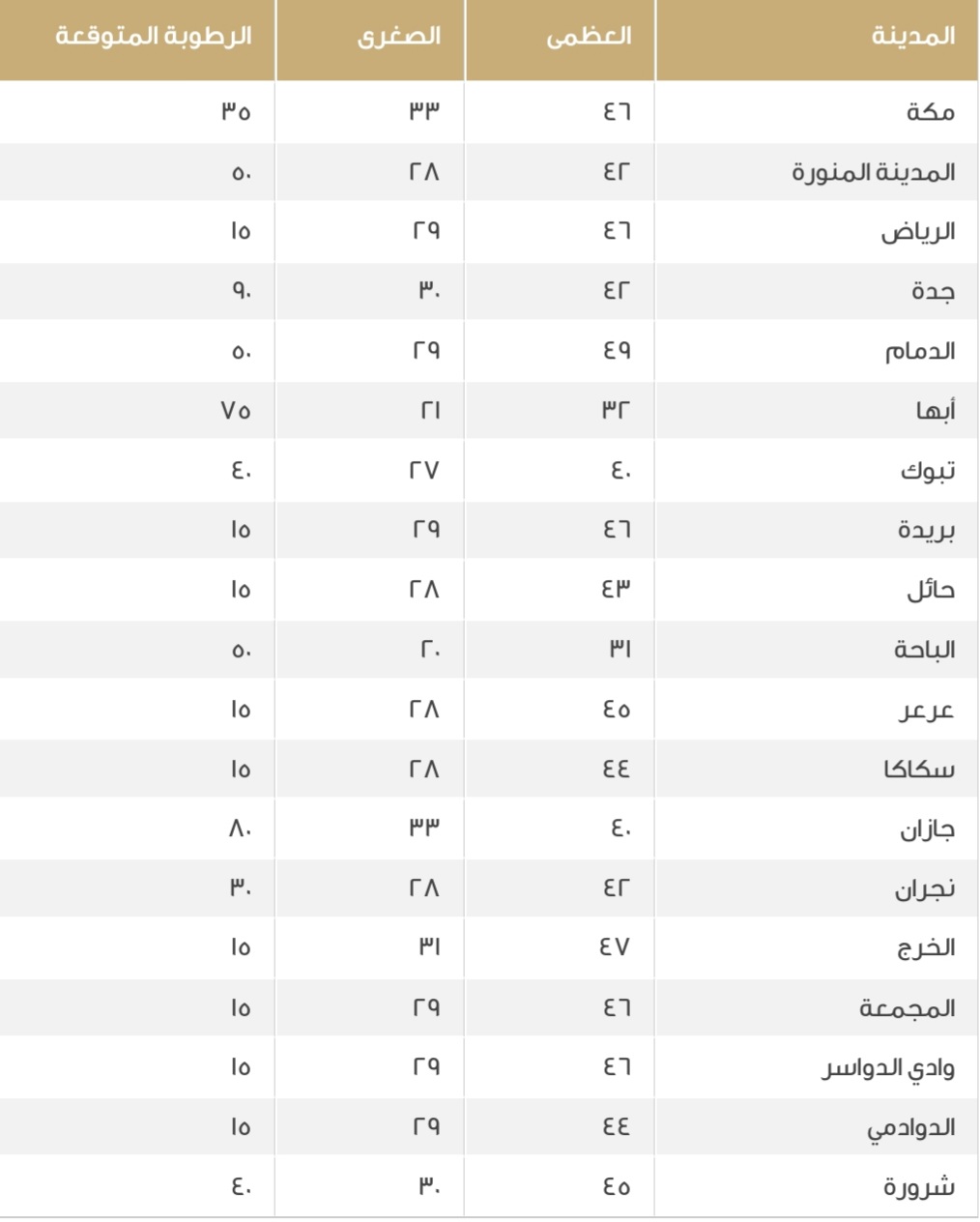 بيان بدرجات الحرارة
