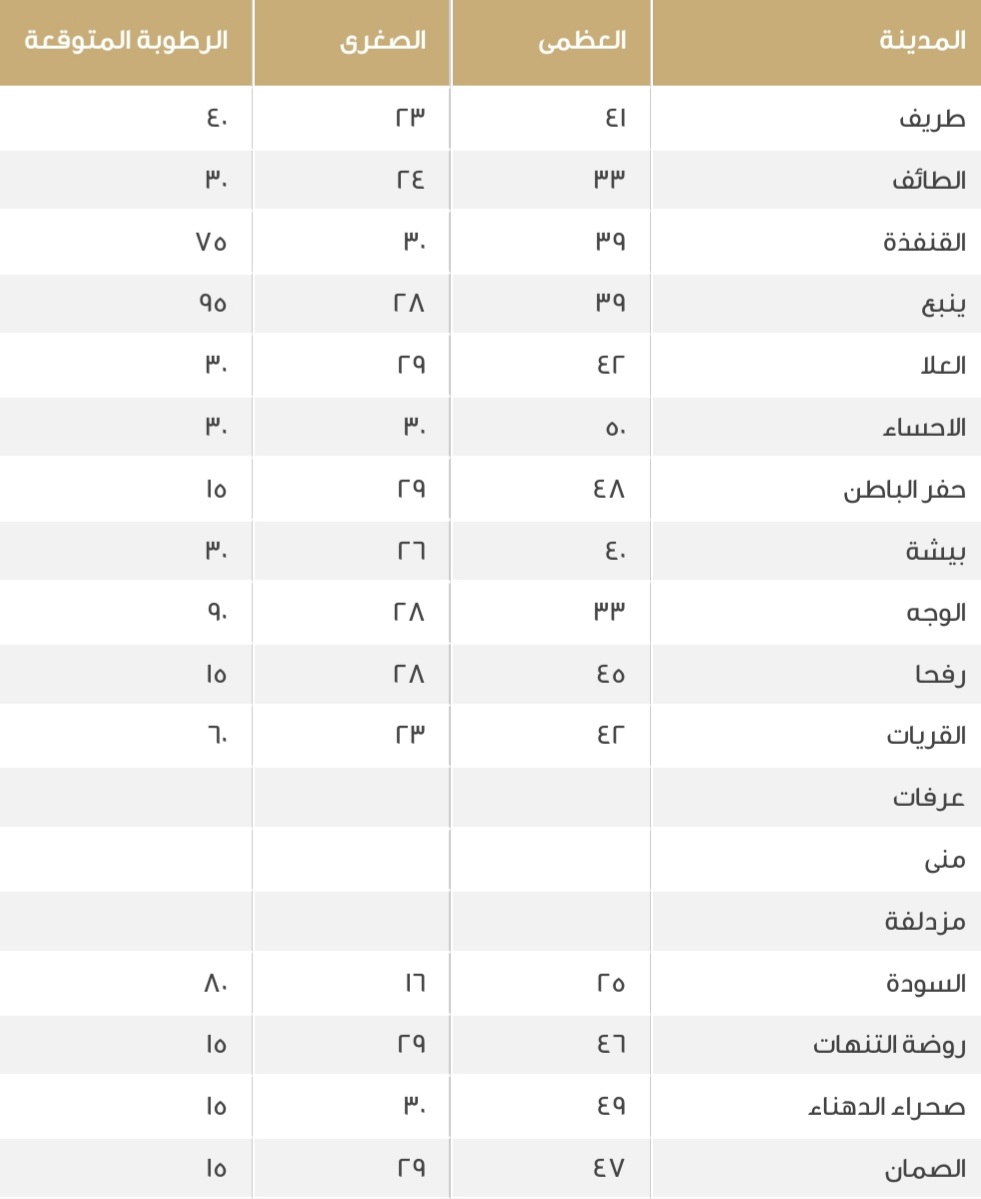 درجات الحرارة