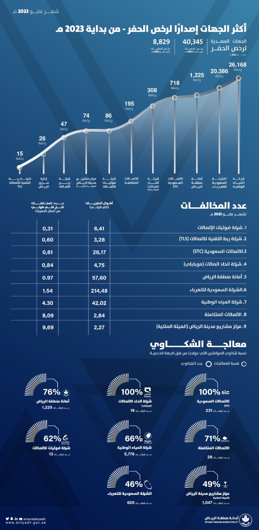 بيان أمانة الرياض