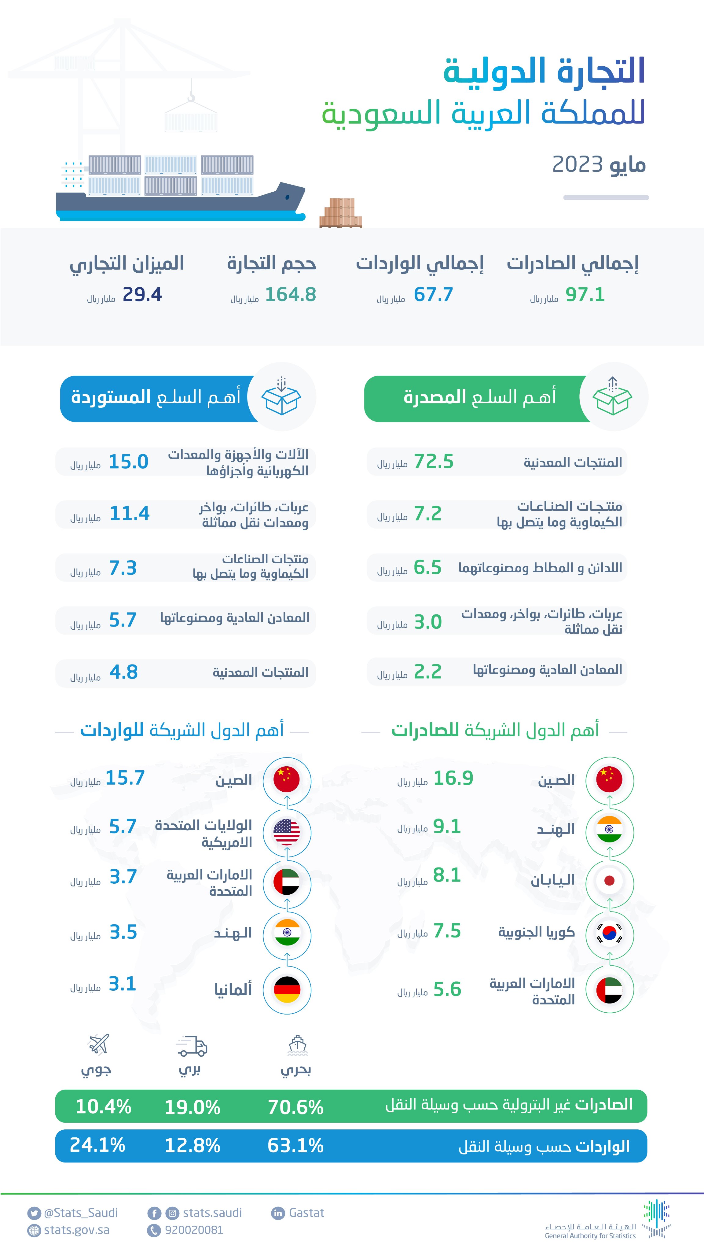 بيان الهيئة العامة للإحصاء