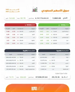 مؤشر الأسهم السعودية يغلق مرتفعًا عند مستوى 11882.68 نقطة