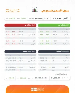 مؤشر سوق الأسهم السعودية اليوم الاثنين