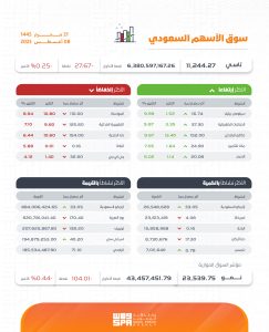 مؤشر سوق الأسهم السعودية