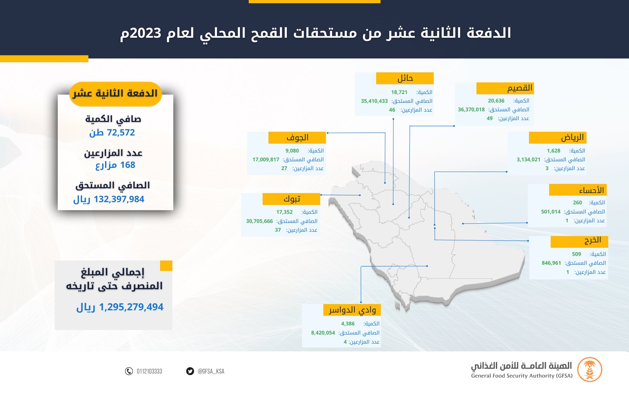 بيان مدفوعات القمح المحلي