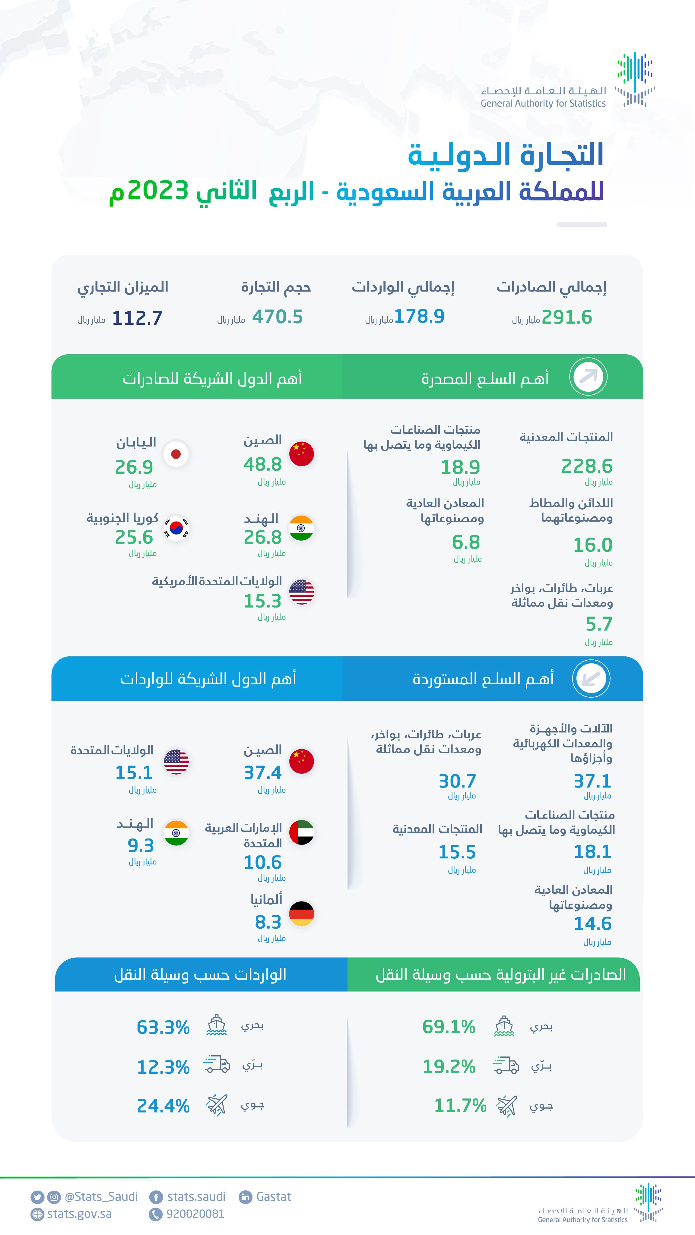 بيان هيئة الإحصاء