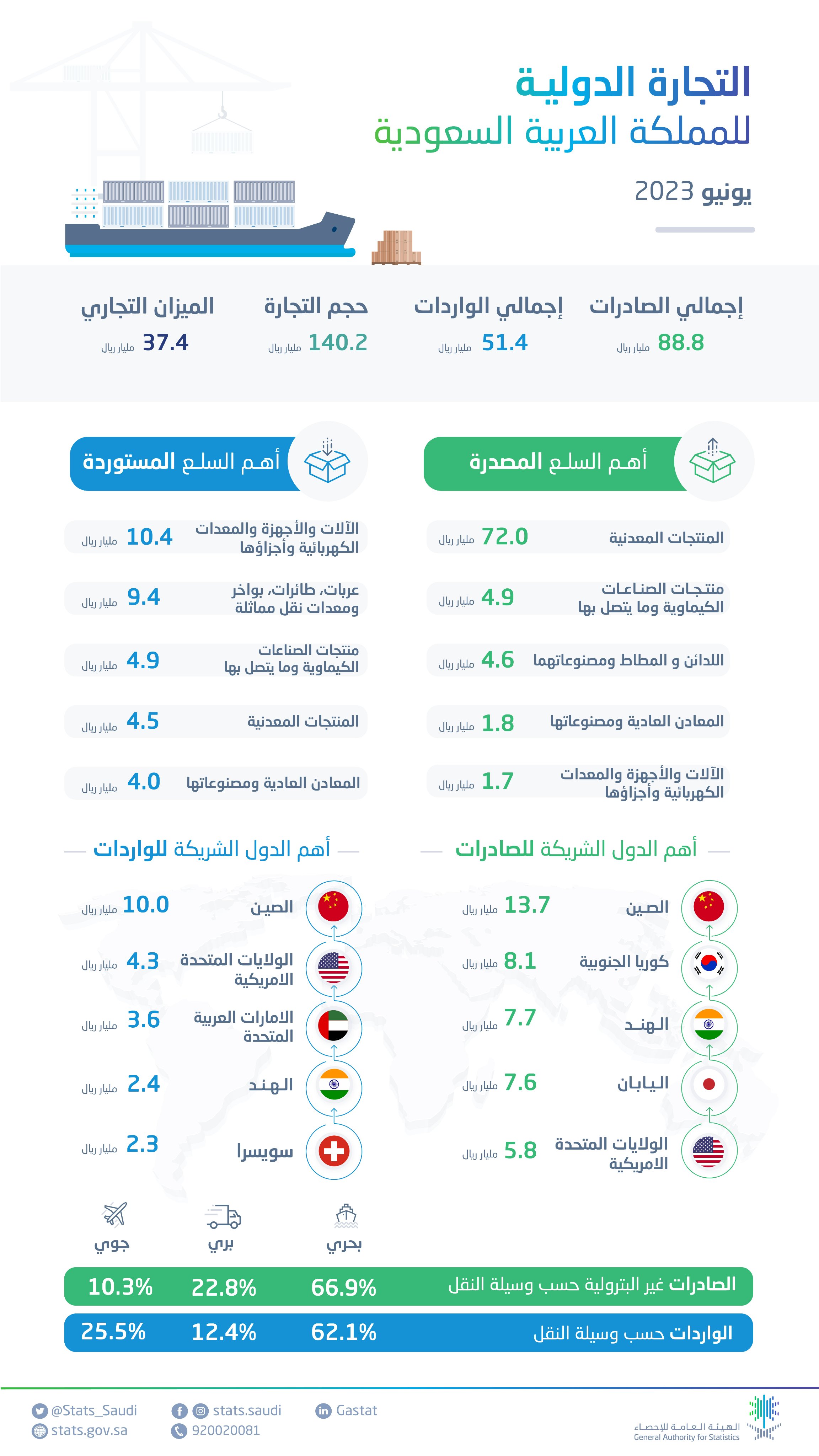 بيان هيئة الإحصاء