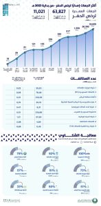 بيان أمانة منطقة الرياض حول رخص الحفر