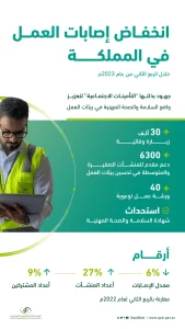 تقرير المؤسسة العامة للتأمينات الاجتماعية الإحصائي لإصابات العمل خلال الربع الثاني من العام 2023م