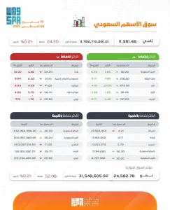 مؤشر سوق الأسهم السعودية يغلق منخفضاً عند مستوى 11351 نقطة