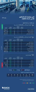 هيئة الطيران المدني تصدر تصنيفَ مقدِّمي خدمات النقل الجوي والمطارات لشهر يوليو