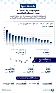 التقرير الإحصائي الصادر من أمانة منطقة الرياض