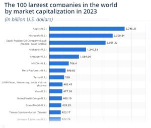 تصنيف الشركات الأكثر ربحية في العالم 2023