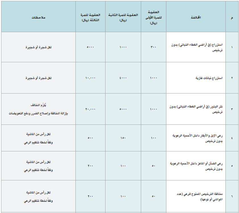 المخالفات والعقوبات وفقا للائحة التنفيذية لتنمية الغطاء النباتي ومكافحة التصحر