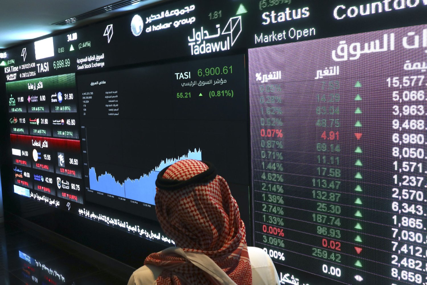 مؤشر “تاسي” يغلق على انخفاض 1.6% بتداولات 10.2 مليار ريال