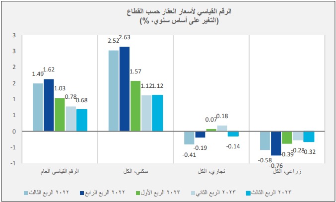 الرقم القياسي لأسعار العقار حسب القطاع
