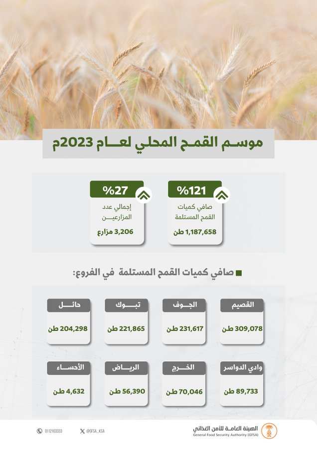 بيان الهيئة العامة للأمن الغذائي