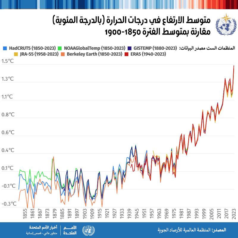 WMO متوسط الارتفاع في درجات الحرارة