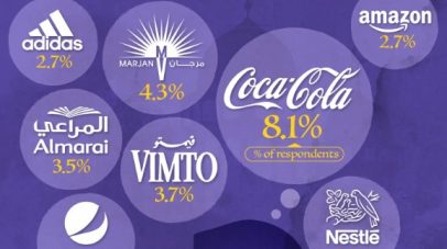 بينهم شركة سعودية.. 10 علامات تجارية الأكثر نشاطًا في رمضان حول العالم