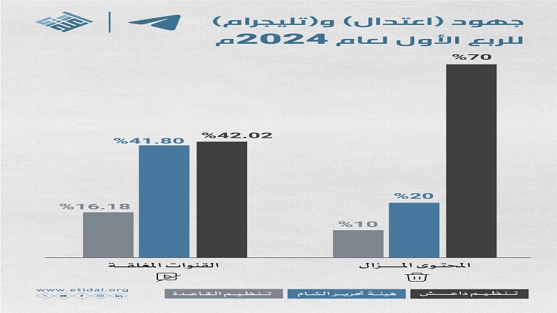 “اعتدال” و”تليجرام” يزيلان 16 مليون محتوى متطرف لـ3 تنظيمات