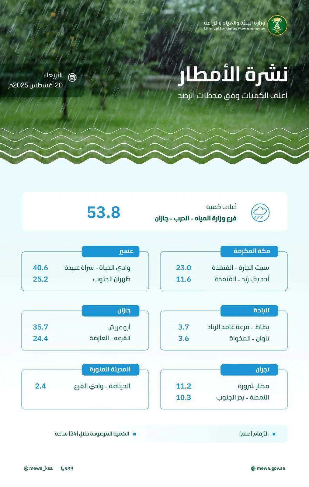 جازان تتصدر معدلات هطول الأمطار في السعودية خلال 24 ساعة