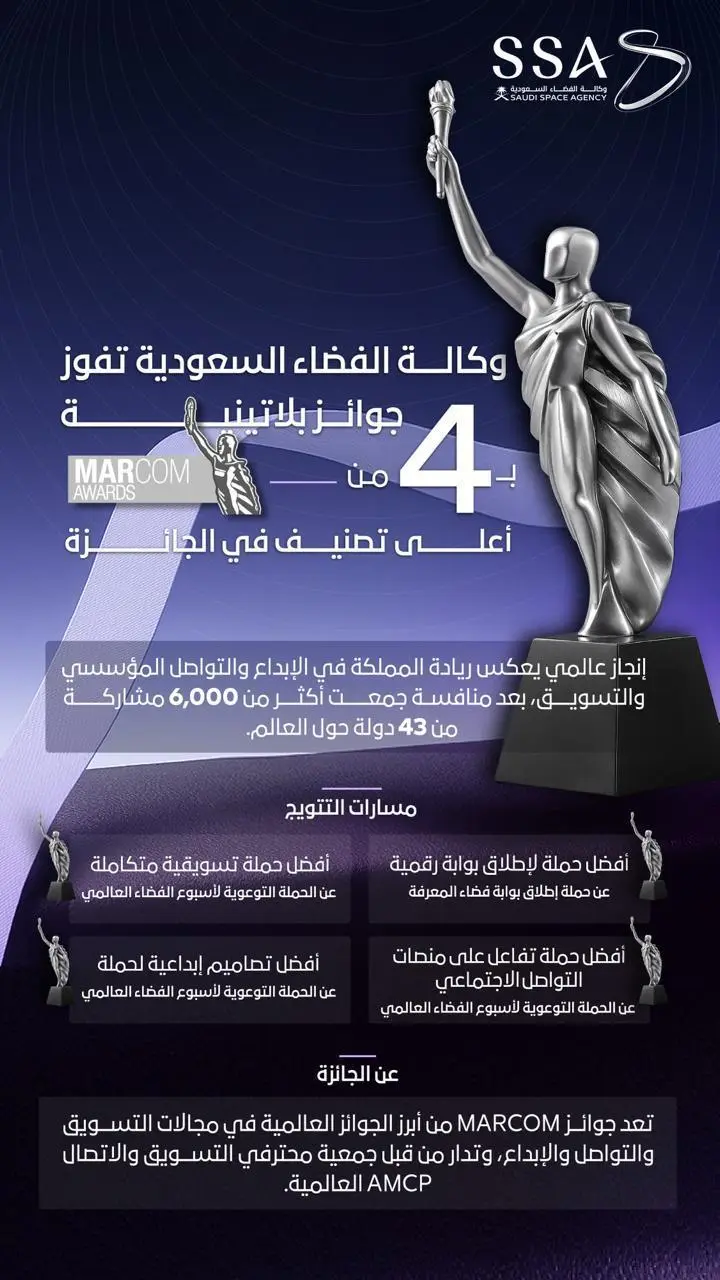 وكالة الفضاء السعودية تحصد 4 جوائز بلاتينية دولية في ماركوم للإبداع