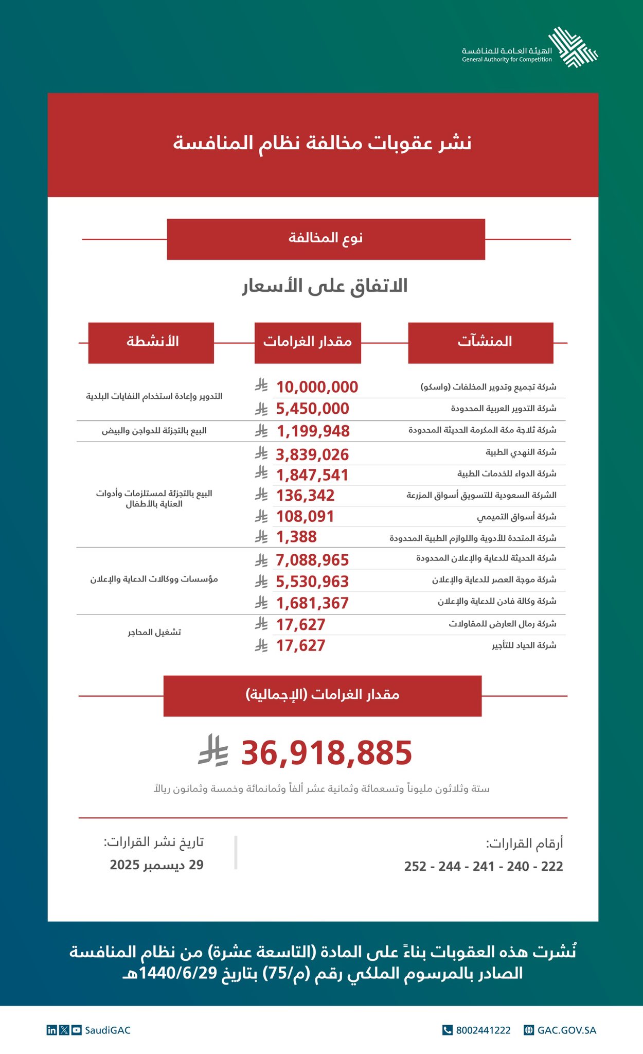 فرض غرامات 37 مليون ريال على 13 منشأة لمخالفة نظام المنافسة والاتفاق على الأسعار 