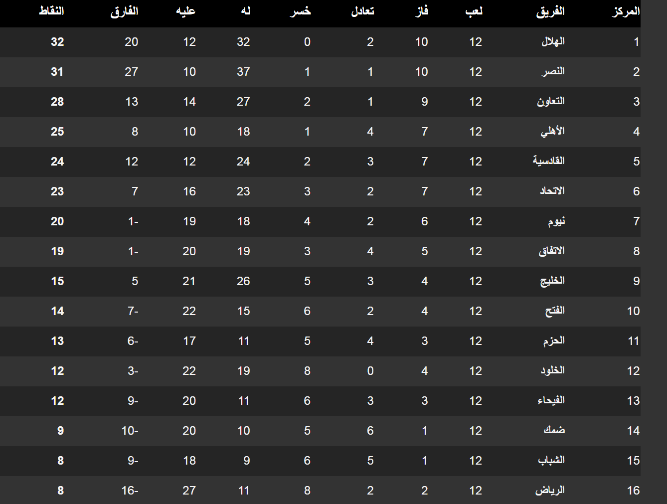 جدول ترتيب دوري روشن السعودي 2025-2026 بعد الجولة 12 