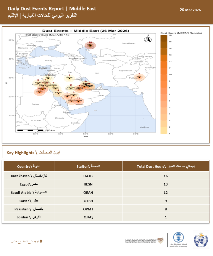 موجة غبار تضرب المنطقة.. والسعودية الأعلى بـ73 حالة