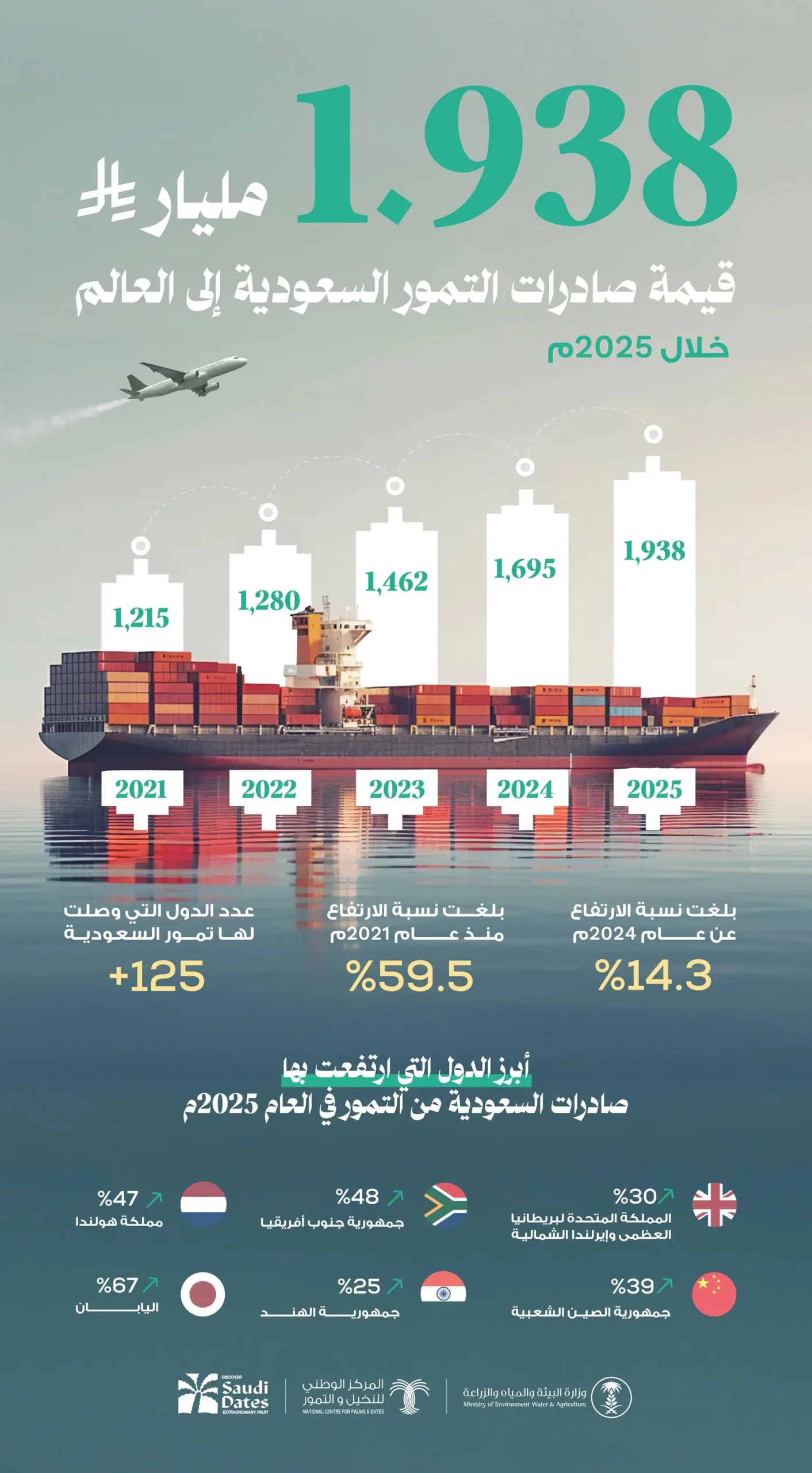 المملكة والتمور.. نمو قياسي في الصادرات وريادة عالمية في الإنتاج