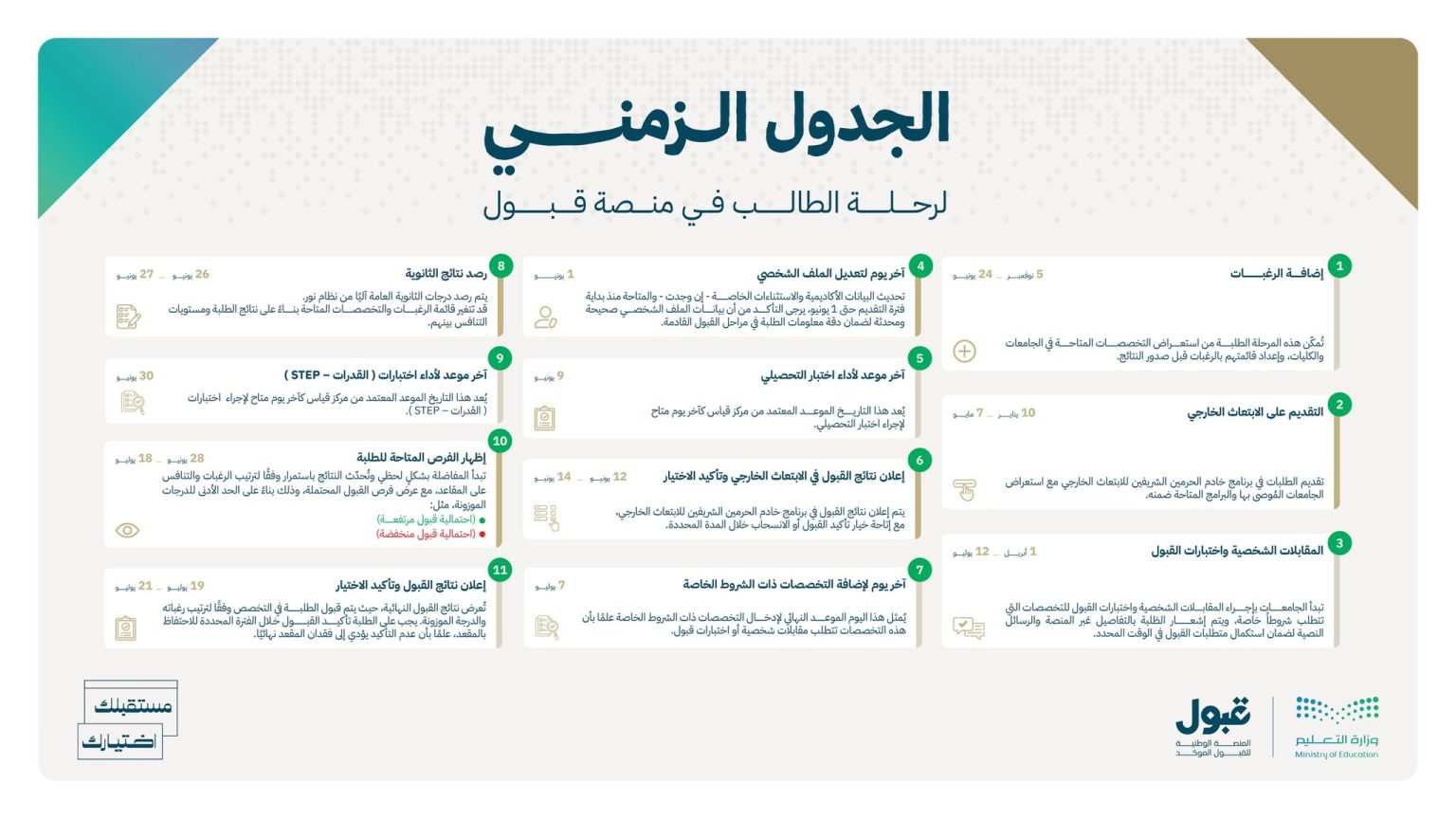 الجدول الزمني الكامل لعملية القبول الموحد لطلاب وطالبات الثانوية