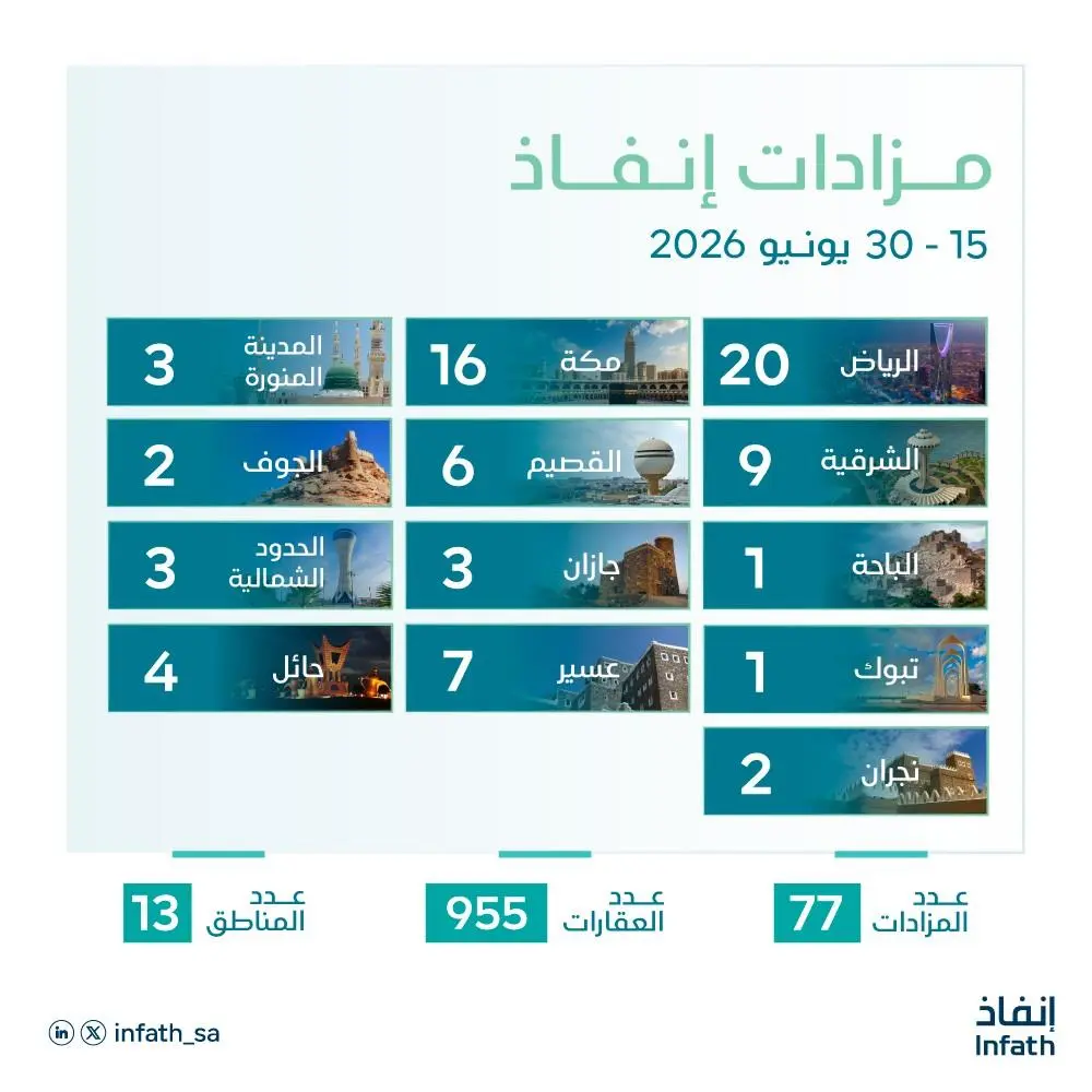 خلال أسبوعين.. «إنفاذ» يطرح 955 أصلاً عقارياً عبر 77 مزاداً 